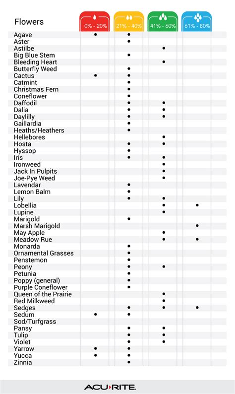 custom moisture meter for gardening|plant moisture level chart.